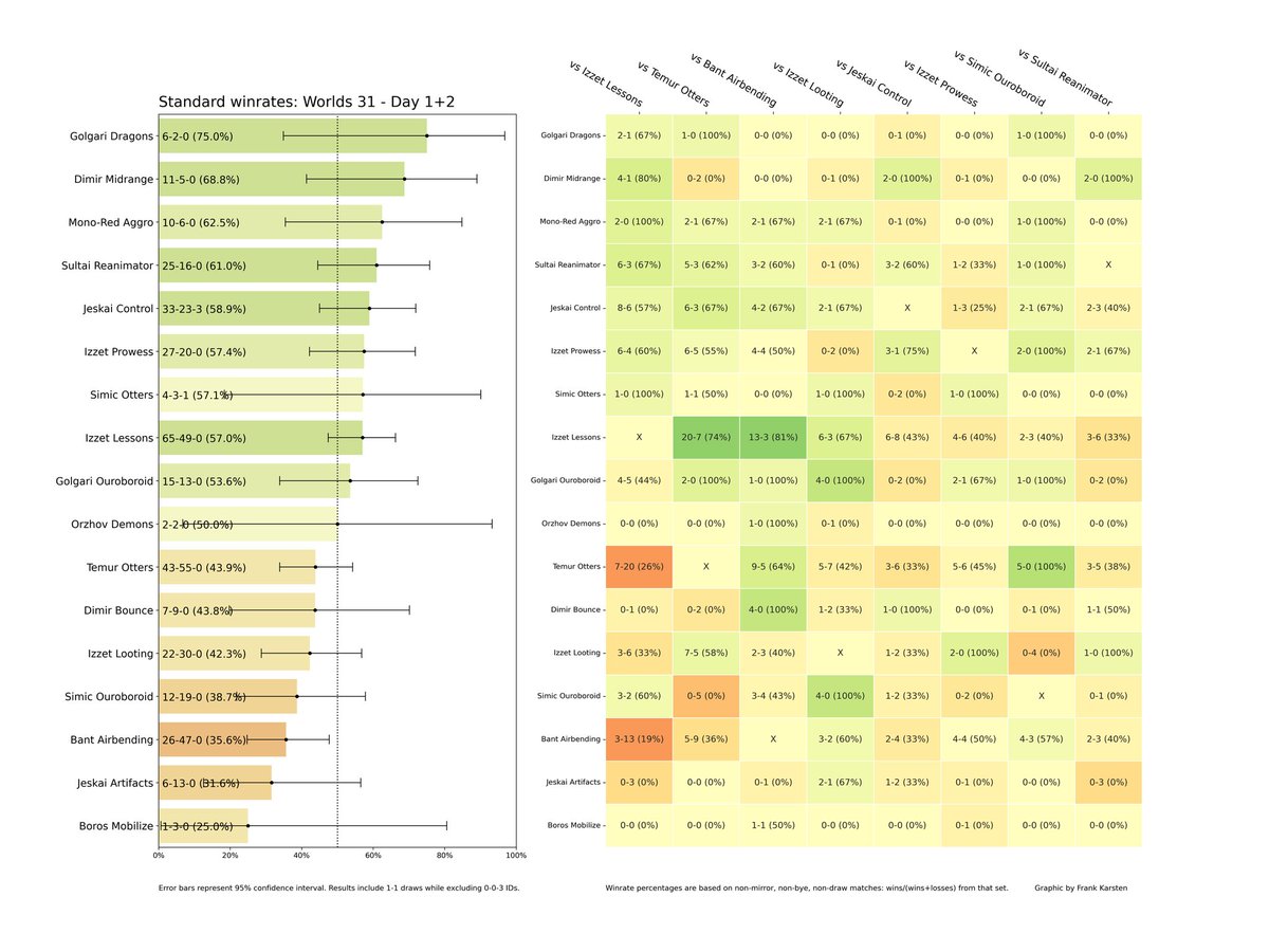 karsten_frank's tweet photo. Here are the winrates from the Standard rounds at Magic World Championship 31! #MTGWorlds https://t.co/iGbfXSVTFf