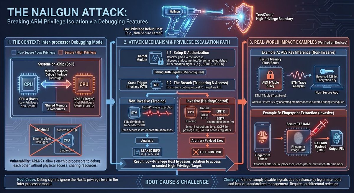 Google build a comprehensive threat model for Pixel phone, from application (sandboxing/AC), Linux kernel mitigation (not all features in KCTF adopted into Android yet), firmware (AVB/HUK/FBE) and hardware. Nano banana did the better drawing than me;-)