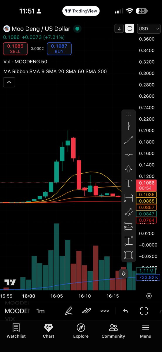 $MOODENGUSDT wtf happened at 4pm today!? .07-0.20 in 5 mins