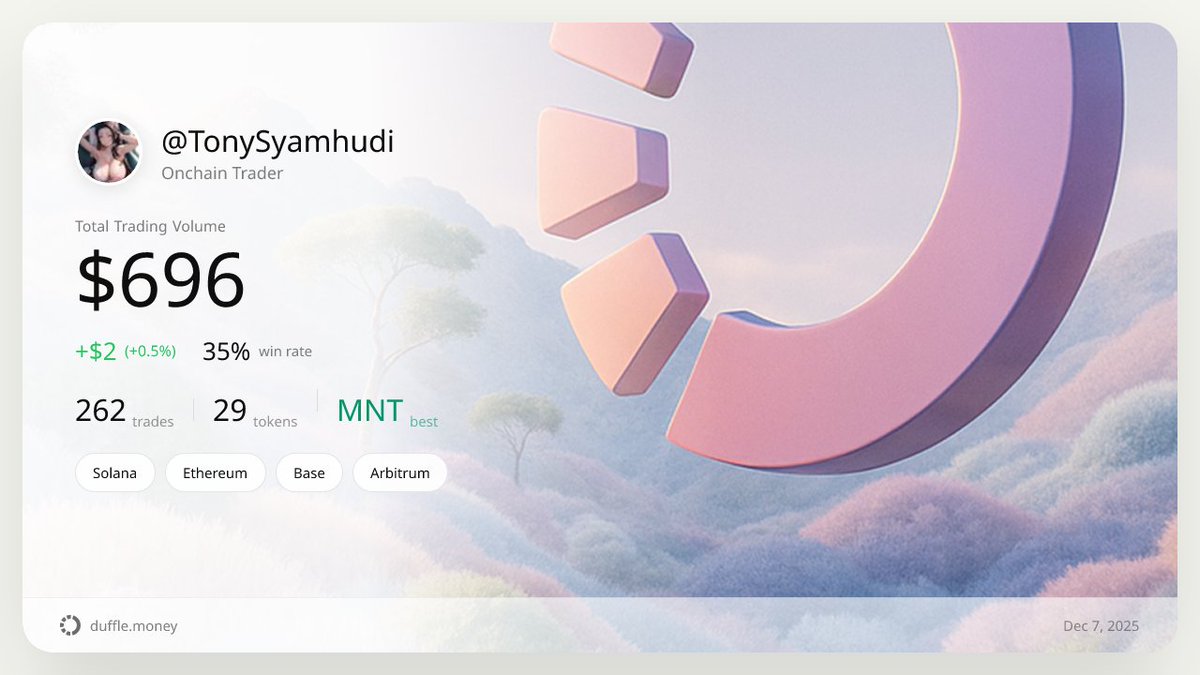 TonySyamhudi's tweet photo. duffle just decoded my onchain stats 👀:

- volume: $696
- pnl: +$2 (+0.5%)
- win rate: 35%

get your personalized scorecard today, let's cope together -> https://t.co/vETGhwcvFf https://t.co/k8pfmKbUJD