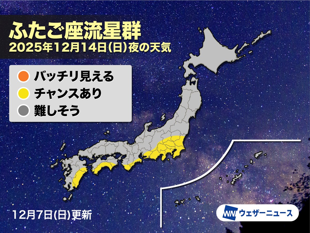 wni_jp's tweet image. 【来週ピーク★彡】
12月14日(日)は三大流星群のひとつ「ふたご座流星群」が活動の極大を迎えます。
毎年安定して多くの流れ星が見られる流星群で、今年は比較的観測には好条件！環境の良い場所では1時間に最大で50個もの流星が見られるかもしれません。
気になる天気は…
weathernews.jp/news/202512/06…