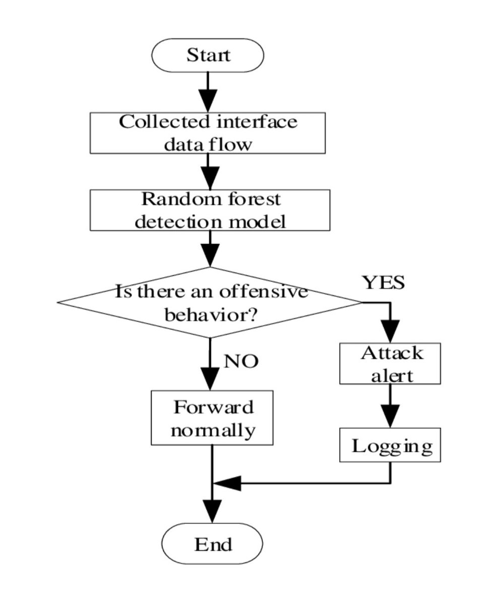 HackBlog5's tweet image. Network attacks are malicious attempts by threat actors to disrupt, steal, modify, or gain unauthorized access to network systems, data, or devices.

---

🔐 Major Types of Network Attacks

1. Passive Attacks (Silent Monitoring)

Attacker only observes the data without altering…