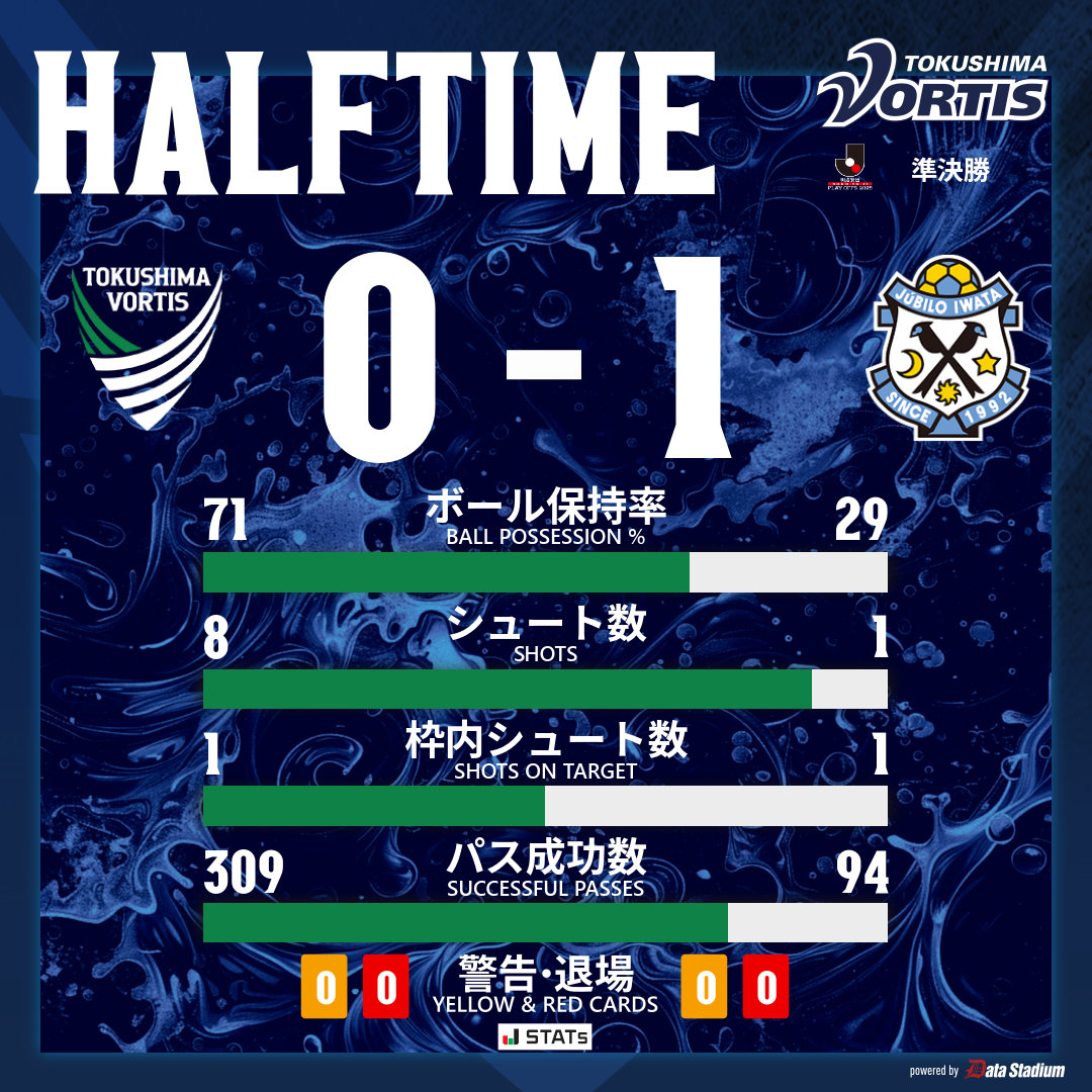 前半終了 明治安田J1昇格プレーオフ 準決勝 #徳島ヴォルティス 0-1