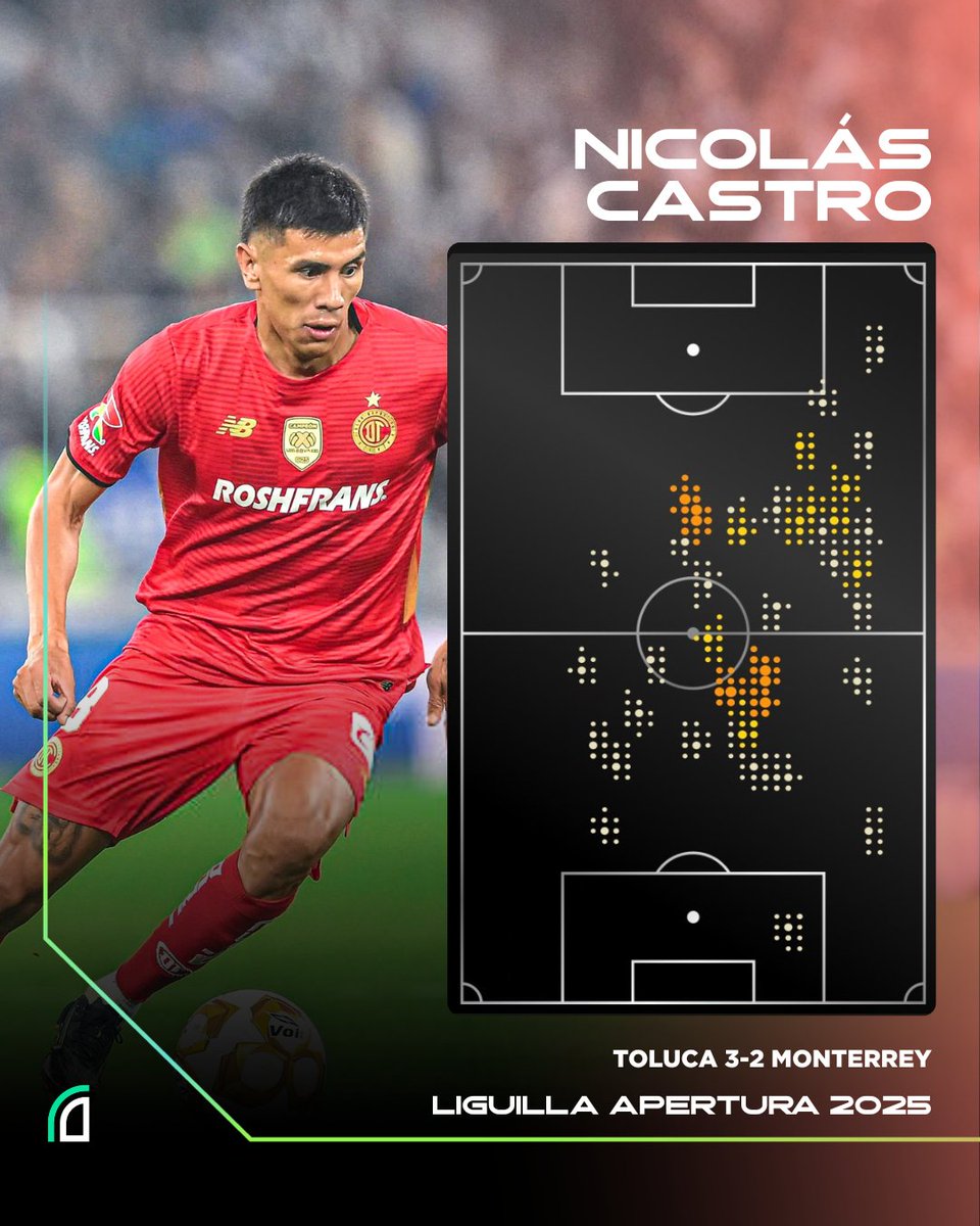 😮‍💨🇦🇷 Hablemos del señor partido de NICOLÁS CASTRO en la victoria de Toluca ante Monterrey:

○ ASISTENCIA.
○ 1° en duelos ganados (8).
○ 1° en regates exitosos (3).
○ 37/42 pases precisos.

🌐 Todos los registros estadísticos en vivo están en dataref.net