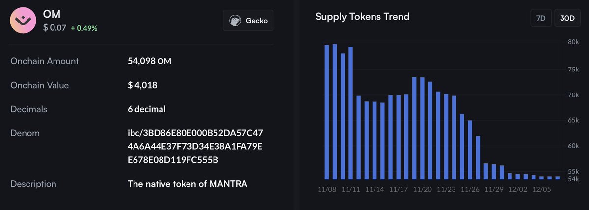 According to <a href="/mintscanio/">Mintscan</a>, there are still 54,098 $OM on <a href="/StargazeZone/">Stargaze ✨🔭</a>...

Please note that if you do not move your $OM back to MANTRA Mainnet by the time of the governance-approved split upgrade to $MANTRA, which is set to occur sometime after Jan 15 '26, you won't be able to