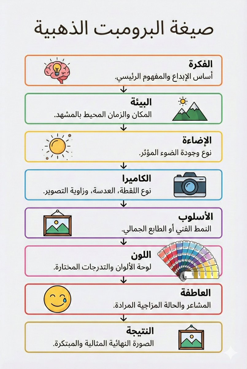 Faisl_Alfaisal's tweet photo. مختصر بصري يوضح لكم اساسيات البرومبت الصحيح.. https://t.co/4moP8tcDNU