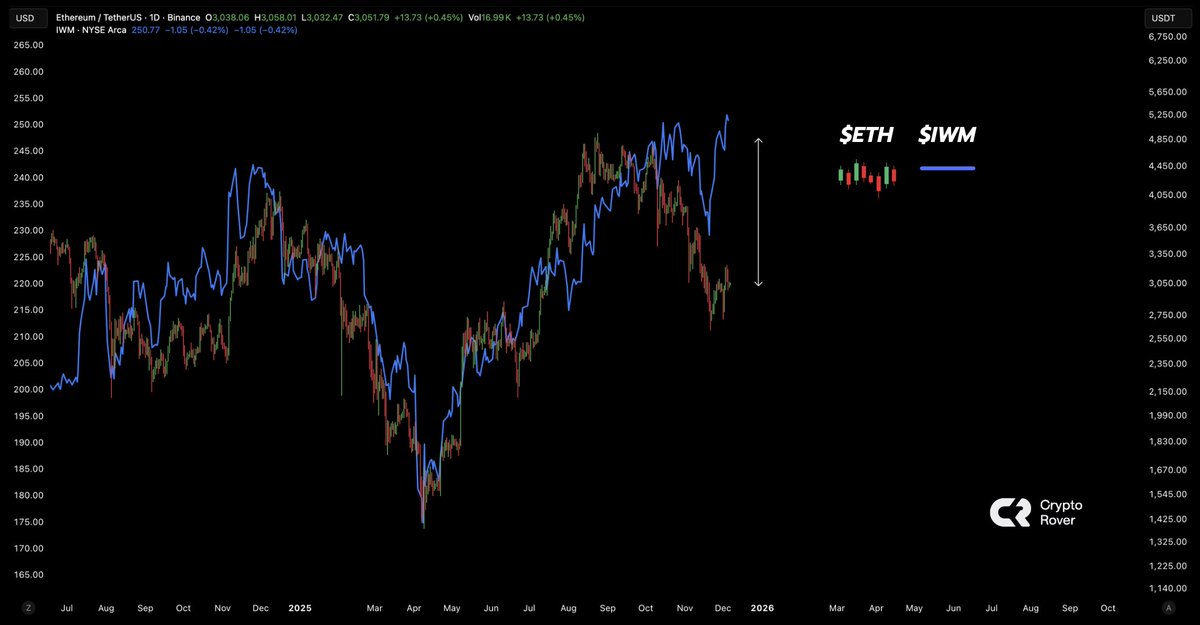 cryptorover's tweet image. $IWM is pushing toward new ATHs.

$ETH has tracked IWM closely throughout 2025.

Catch-up move may still be ahead.