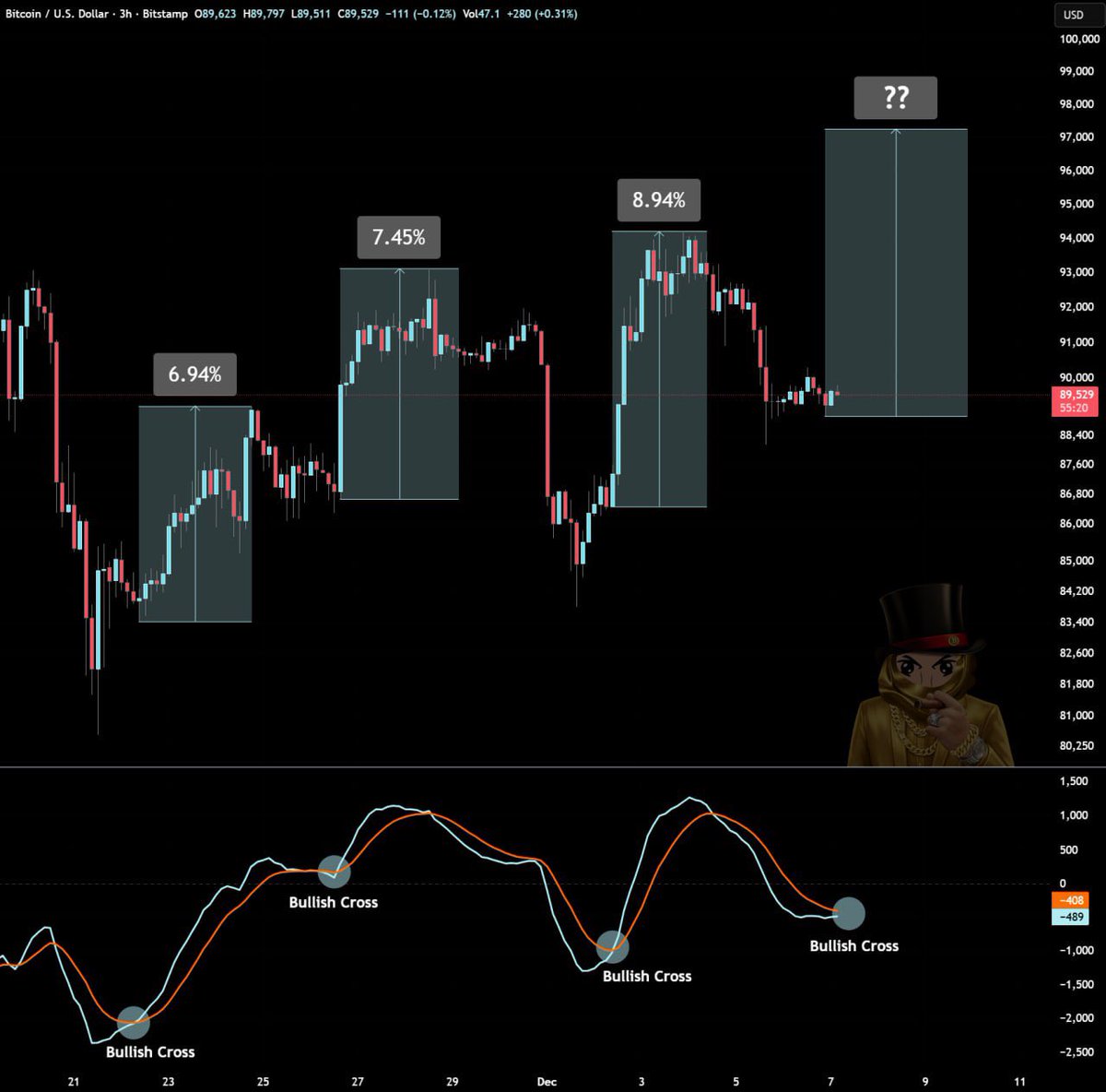 Eljaboom's tweet photo. #Bitcoin is loading up for another leg here 🚀

MACD bullish cross is imminent! https://t.co/X8O1tU1Jlc