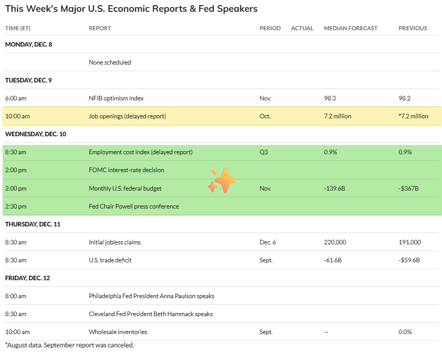 ProfitsTaken's tweet photo. 🚨 FOMC rate decision Wednesday at 2 PM ET.

The rate call is easily the #1 event of the week - liquidity, risk appetite and positioning all hinge on it.

We also get a delayed JOLTS report worth watching.

Most expect a 25 bps cut.
Anyone actually expect no cut or a Fed surprise?

Full calendar below 👇