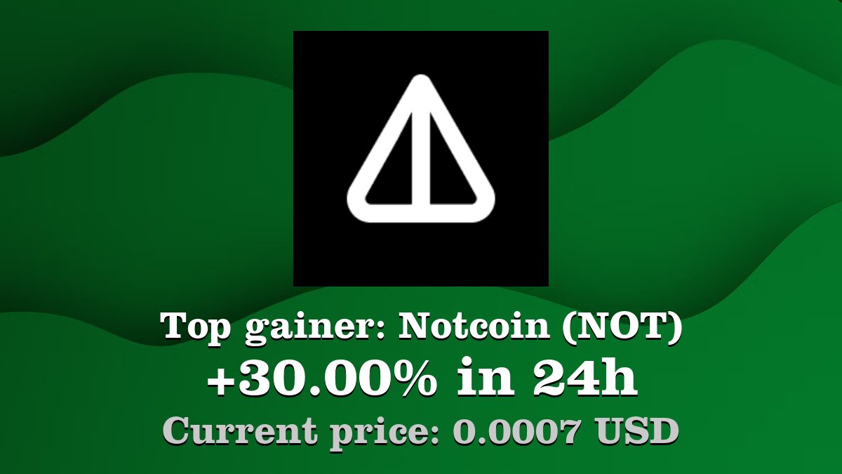 Top gainer: #Notcoin #NOT $NOT increased by 30.00% in 24h! Create your NOT #crypto alert: coinwink.com/not