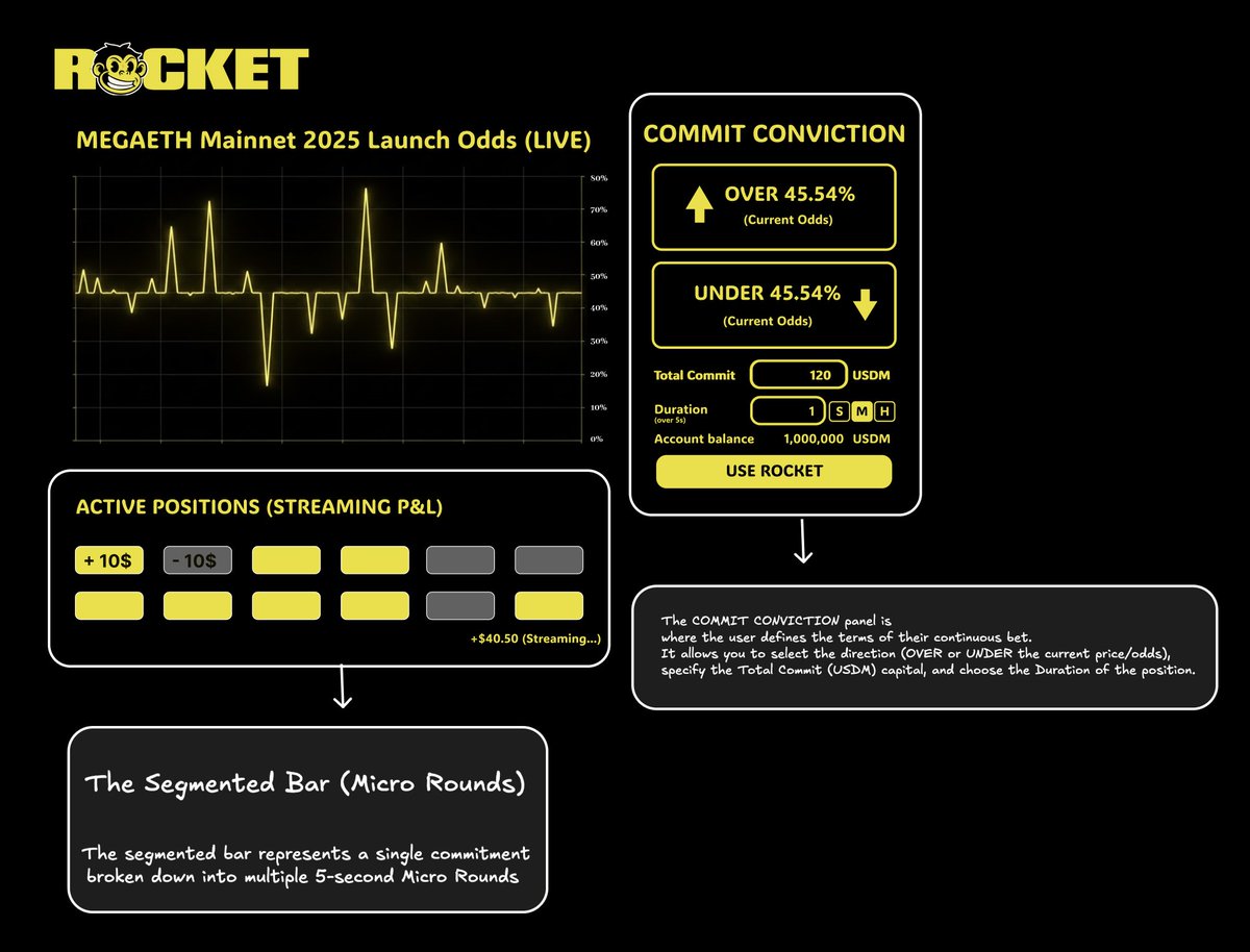 hyeon__dev's tweet image. ROCKET: Trade the Motion

After reading an introduction to @userocket_app recently, I was inspired by some questions exchanged with @0xflux_ to sketch out Rocket&apos;s UI. 

We are fighting fiercely for profit across two divided markets.

On one side, the Prediction Markets (The…