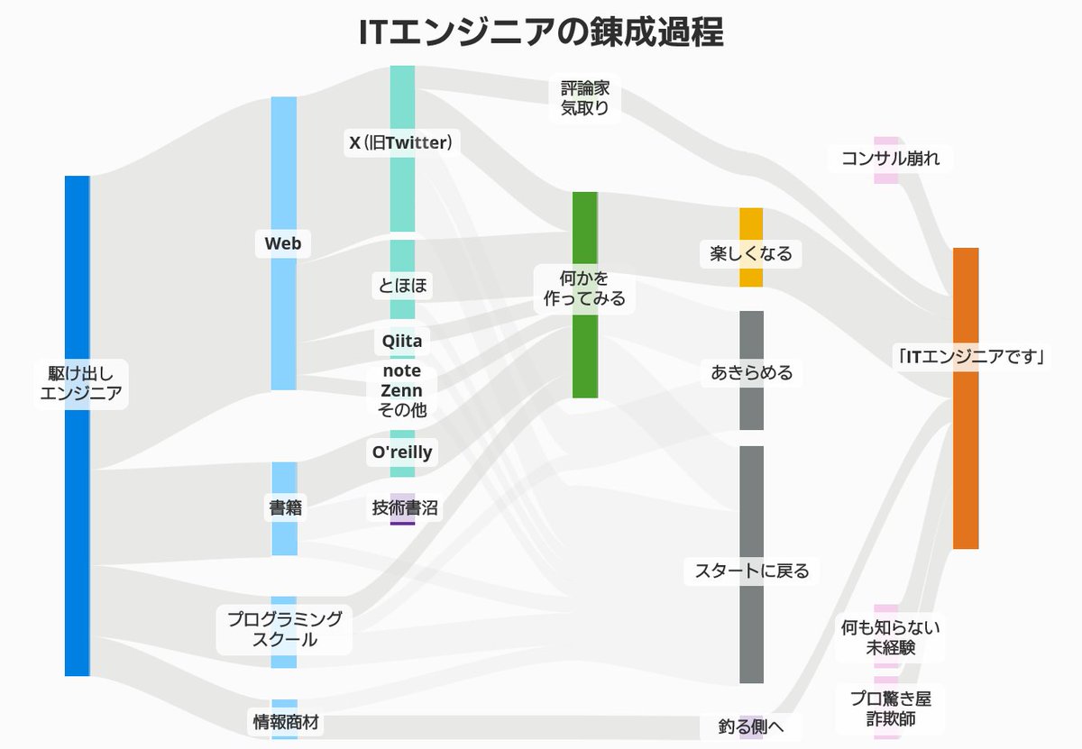 PowerPointのサンキーダイアグラム用図形を作ったから、こんな図解も