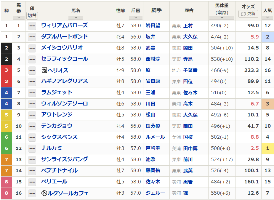 チャンピオンズカップ 馬体重】 上位人気馬の馬体重は下記の通り。 508