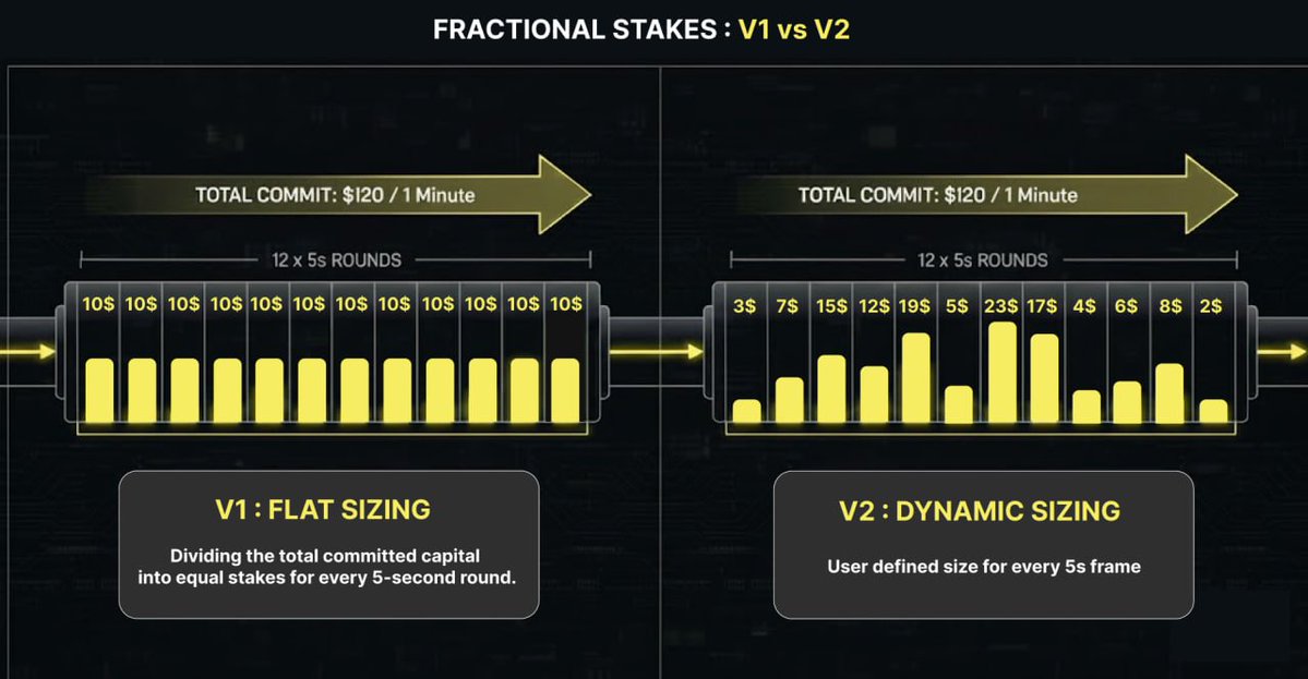 hyeon__dev's tweet image. ROCKET: Trade the Motion

After reading an introduction to @userocket_app recently, I was inspired by some questions exchanged with @0xflux_ to sketch out Rocket&apos;s UI. 

We are fighting fiercely for profit across two divided markets.

On one side, the Prediction Markets (The…