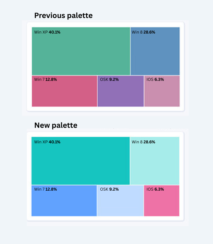 Did you notice that the color palette in #Kibana has changed over the years? In this #AdventCalendar post, <a href="/P_Maravich/">Giovanni Magni</a> explains that it's not as simple as you might have thought. Learn about the internal design process the team has been through🎄🎁🎅🏼
🔗discuss.elastic.co/t/383837
