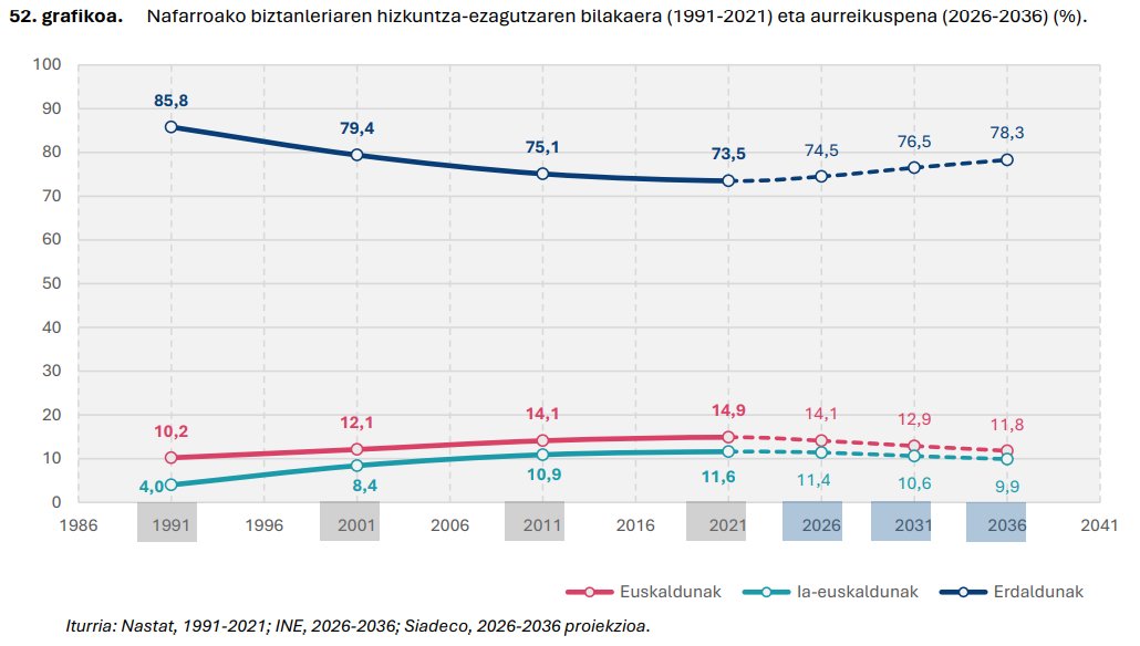 Ezagutzaren moteltzearen aurreikuspena EAEn eta beherakada Nafarroan.
