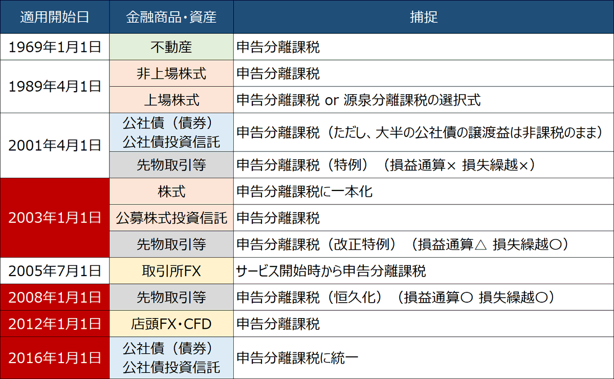 angorou7's tweet photo. 政府・与党が暗号資産の税制を申告分離課税（税率20%）にする方向で調整に入ったので、新税制の開始日と特徴を予想します。

下表は、日本における申告分離課税導入の歴史です。

日本で初めて申告分離課税が導入されたのは、56年前の1969年。
その後、1989年に株式に導入され、続いて、
債券、先物取引等、FXへと対象が拡大していきました。

表の適用開始日を見ると、2003年以降のほとんどが「1月1日」になっています。

この理由は、個人の所得税の会計期間が1月1日～12月31日の暦年であることと、損益通算・繰越控除・他の金融商品との整合性をとるため、金融所得の新ルールは1月1日から適用するよう整備されてきたためです。

法案は適用開始日の前年に国会で審議・成立し、翌年1月1日から適用開始の流れになっています。

暗号資産については、今月12月に公開される税制改正大綱に「申告分離課税への移行」が盛り込まれ、来年2026年の通常国会で審議されます。

よって、暗号資産の申告分離課税の開始日は
「2027年1月1日」と予想されます。

その他、新税制について
「適用開始前に買った暗号資産を、適用開始後に売却したら税制はどうなるのか？」
「海外取引所で売買した場合も、申告分離課税になるのか？」
「日本のWeb3の普及を促進するための税制は何か？」

これについてYouTube動画で根拠付きで予想しています。
https://t.co/h8XlsaQWvp
参考にして下さい。