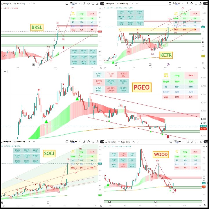 andri_zakarias's tweet image. 🚨 5 SAHAM BREAKOUT HIGHER HIGH SEPEKAN INI!

1️⃣ BKSL 
2️⃣ KETR 
3️⃣ PGEO
4️⃣ SOCI 
5️⃣ WOOD 

#ctasaham
#saham
#idx
#SOCI
#KETR
#BKSL
#PGEO
#WOOD
#Sahambreakout
#belajarsaham
#tradingsaham
#trading
#trader
#investor
#elliottwavectasaham
#algoritmactasaham 
#vipctasaham
#tradingview