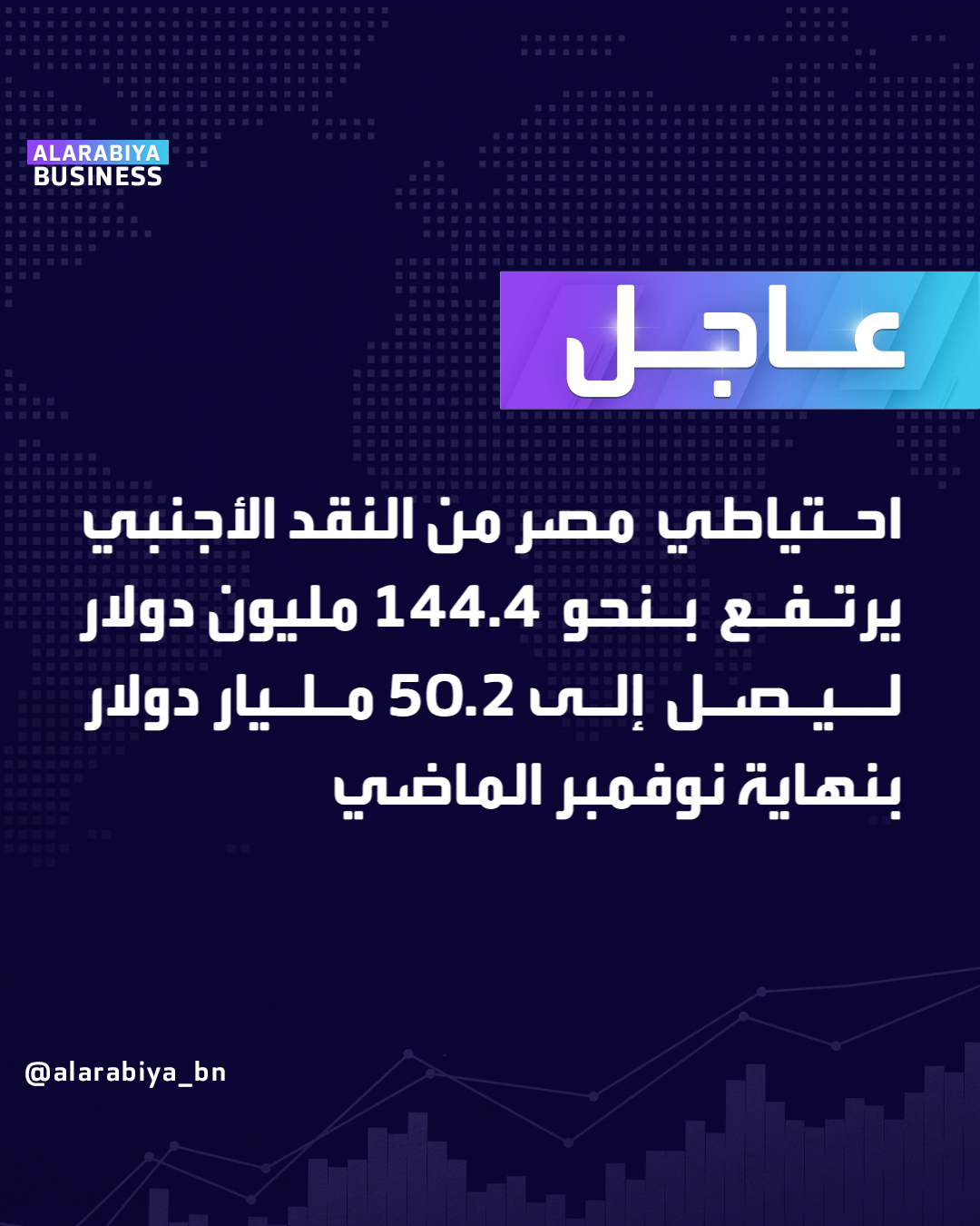 عاجل| احتياطي مصر من النقد الأجنبي يرتفع بنحو 144.4 مليون دولار ليصل إلى 50.2 مليار دولار بنهاية نوفمبر الماضي _Business 