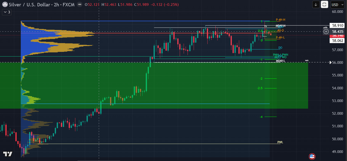 SatfinderNL's tweet photo. #XAG short idea. Swept ATH last Friday. I already milked something out of it and would've held the position if it wasn't for the weekend. Drop below 57 area and it's game-on for the weekly naked below. Target 54. Will be looking to re-enter tomorrow. https://t.co/p9xNwCyQY5