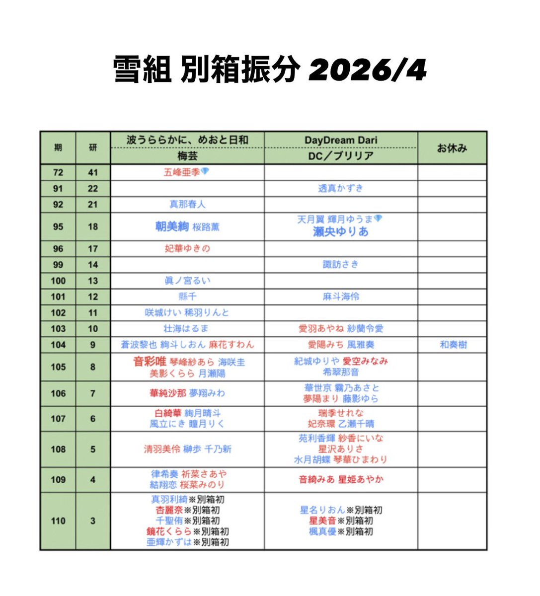 hashi_j_11_data's tweet photo. 【雪組別箱振分】2026/4公演
　
❄️『波うららかに、めおと日和』/梅芸/朝美,音彩
　🎊新トップ娘役ﾌﾟﾚお披露目
❄️『DayDream Dari』/DC,ﾌﾞﾘﾘｱ/瀬央

〈別箱デビュー〉
110▶︎真羽,星名,星,杏,千聖,鏡花,楓真,亜輝

※研は公演時のもの

https://t.co/FAtu3KvxrU
https://t.co/aMlu8l5RXl https://t.co/Czv2rVCvlw