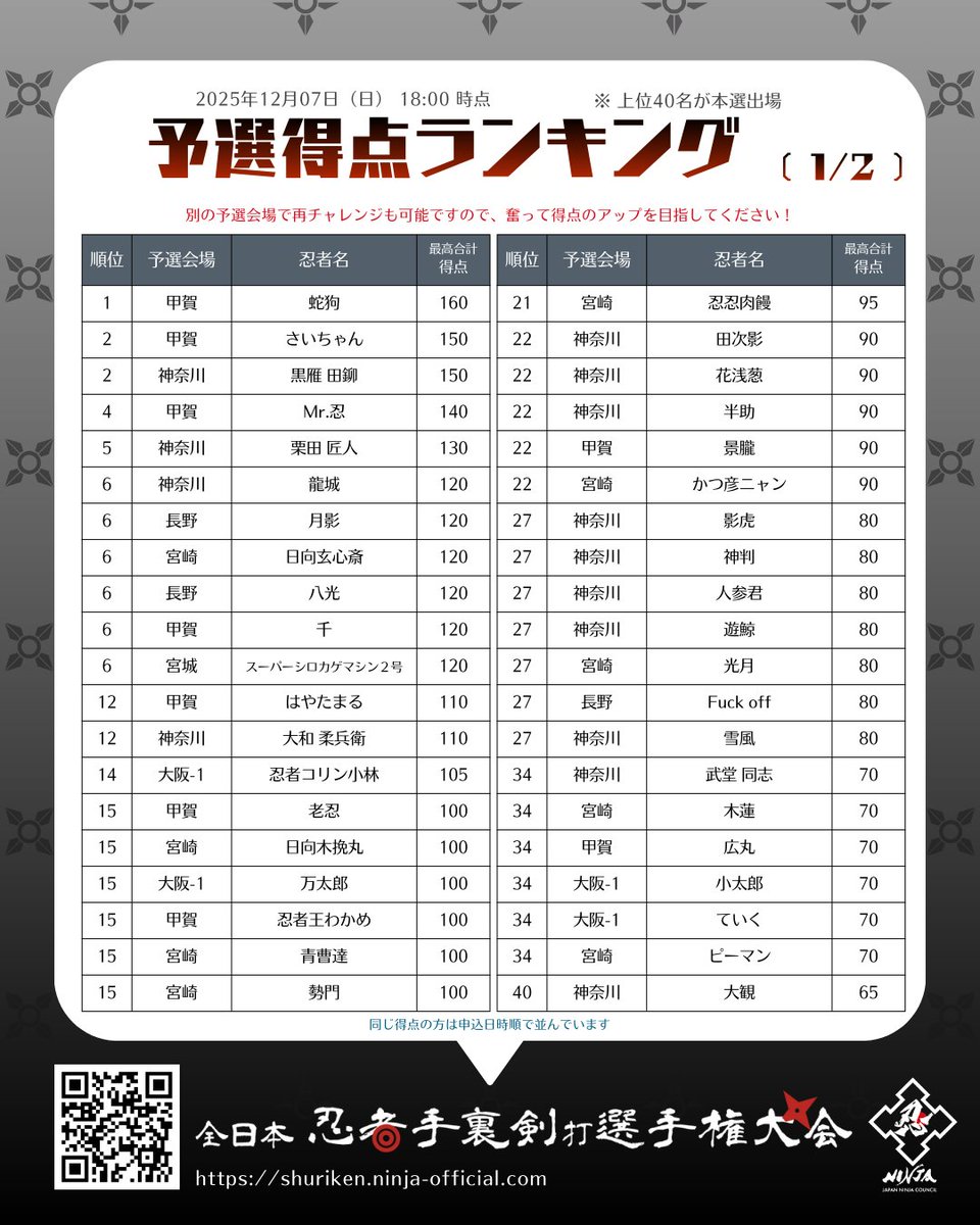 ninja_council's tweet photo. ◤ #全日本忍者手裏剣打選手権大会 速報ランキング◢
＜神奈川＞の予選が終了＆ランキングを更新！
https://t.co/6g7FlwdkJc

＜東京/伊賀/大阪2/京都＞の4予選を残して100点超えがついに20名。去年の全予選を通じての100点超えの人数と並びました。今年は激戦すぎる🔥 https://t.co/OWZk8P26K7