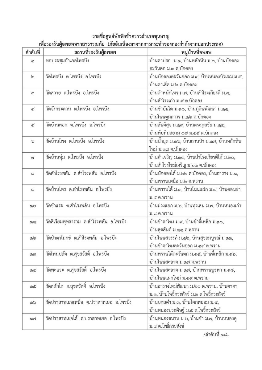kungpuriga2909's tweet photo. ขอให้พี่น้องประชาชนในพื้นที่ 
อำเภอขุนหาญ (ติดพื้นที่ชายแดน)
ตำบลกันทรอม ตำบลบักดอง ตำบลห้วยจันทร์
อำเภอภูสิงห์ (ทั้งอำเภอ)
เตรียมอพยพ ไปในพื้นที่ ที่ได้จัดเตรียมรองรับ  

ติดต่อประานงาน
สุภาพร โทร 0879149717
หัสวีร์ โทร 0635936816
 #ศรีสะเกษเขต5 #ขุนหาญ #ภูสิงห์ #ภูริกาสมหมาย https://t.co/AnGHtnUSIs