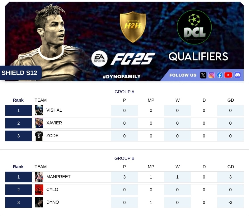 dyno_events's tweet photo. 🔴 LIVE 🔥 #DynoShield S12 
YT : https://t.co/s7ZbHnnrZg…

 Watch Matches:
⏰ 7:30 PM (IST) 

@tutiofifa #fcmobile https://t.co/humPGN4uEV