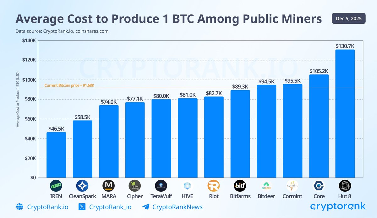 🚨 Mining 1 $BTC is getting expensive 

Average cost is now $74.6K.

No surprise miners are shifting to AI compute.