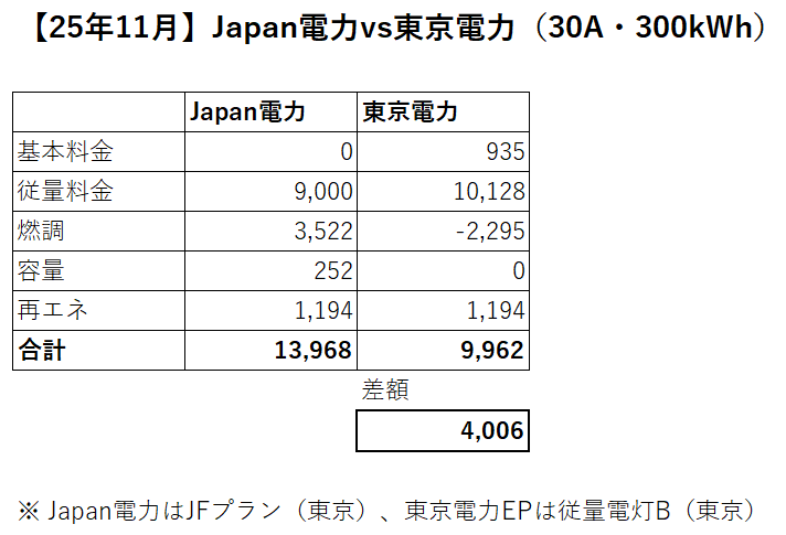 blue03520's tweet photo. @yokutaberu_kuu ちなみにJapan電力の25年11月の料金を計算してみたところ、東京電力よりとても割高でした。東京電力かどこかまともな新電力（東京ガスやエネオス等）に切り替えることをお勧めします。 https://t.co/zTMvr8Bmvb