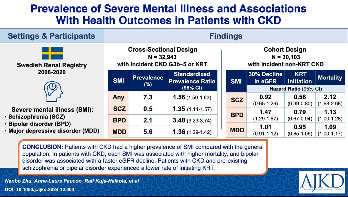 AJKDonline's tweet image. 2025 AJKD Editors' Choice Award winning article: Prevalence of Severe Mental Illness and Its Associations With Health Outcomes in Patients With CKD: A Swedish Nationwide Study 

bit.ly/3Xj4zsy #OpenAccess

@NanboZhu @RalfKH @jjcarrero1 #CKD #VisualAbstract