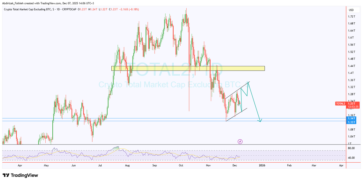 Falkiyeh's tweet photo. TOTAL2: 
Ma kula tahay in uu continuation pattern samaynayo? oo ugu yaraan uu soo samaynayo Double Button hoose? hadii ay sidaasi dhacdo, waxay ila tahay in ay Etherium oo ah COin-ka ugu weyn ee Total2-ga raaca ay $2,700 ku laaban doonto ka dibna ka soo kici doonto. https://t.co/wNZzqTphVm