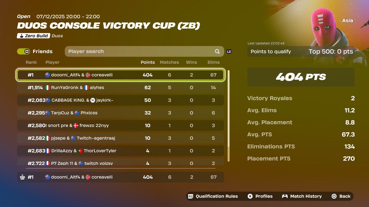 dummi2xx's tweet image. Did qual Oce but won Asia 😅@Corekame