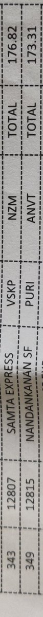 <a href="/eswarkanchu/">Eswar Kanchumurthi</a> <a href="/DRMWaltairECoR/">DRMWALTAIR</a> <a href="/RailMinIndia/">Ministry of Railways</a> <a href="/EastCoastRail/">East Coast Railway</a> <a href="/DRMKhurdaRoad/">DRM KhurdaRoad</a> <a href="/DRMSambalpur/">DRMSambalpur</a> <a href="/drmvijayawada/">Vijayawada Division</a> <a href="/serailwaykol/">South Eastern Railway</a> <a href="/SCRailwayIndia/">South Central Railway</a> <a href="/secrail/">South East Central Railway</a> <a href="/RamMNK/">Ram Mohan Naidu Kinjarapu</a> <a href="/CMRamesh_MP/">Dr. CM Ramesh</a> <a href="/Pallasrinivas4u/">Palla Srinivasa Rao</a> As a ZRUCC of <a href="/EastCoastRail/">East Coast Railway</a> for DVD, why do you want to backstab <a href="/VisakhapatnamJn/">Visakhapatnam JN (విశాఖపట్నం జం) (विशाखापट्टनम जं)</a> ?  Samata's OR is 170+. Why don't you ask for a separate new train from NS via DVD/ VSKP?

You lost my respect now.

If you love NS more, then shift to NS and become DRUCC/ ZRUCC from SCR.