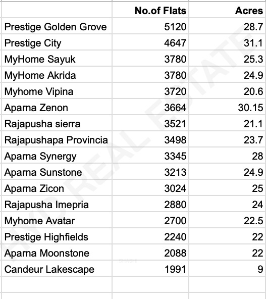 PavanCherukuriK's tweet image. List of High Density Projects coming up in Hyderabad 

Going forward, 200 per acre density will be the new normal in West Hyderabad. The main problem with this will be less investor appreciation and resales will get tougher and tougher. 

My suggestion to Mid range segment buyers…