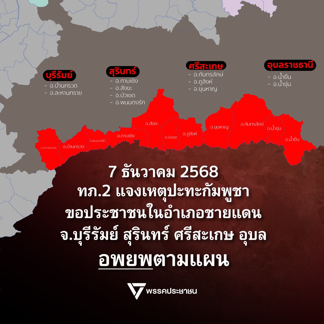 [ อำเภอติดแนวชายแดนกัมพูชาใน จ.บุรีรัมย์ สุรินทร์ ศรีสะเกษ อุบลราชธานี "อพยพตามแผน" ]

ศูนย์ปฏิบัติการกองทัพภาคที่ 2 เผยแพร่ข้อมูล ชี้แจงสถานการณ์ตามแนวชายแดนไทย-กัมพูชา วันที่ 7 ธันวาคม 2568 เวลา 14.16 น. เกิดการปะทะกันระหว่างฝ่ายไทย-กัมพูชา พื้นที่บริเวณ