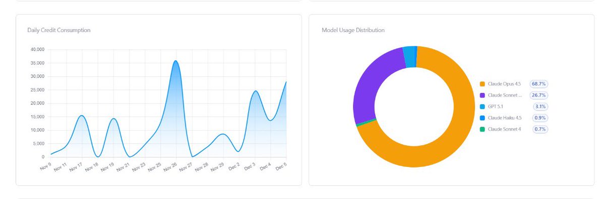 Have been playing around with the Opus 4.5 with augment code and its is dam amazing i really really loved how the agent works . 

1) Code generation with context engine is dam good.

2)faster than sonnet 4.5

3) solves the issues/bugs with in just a single prompt 

4) The recent