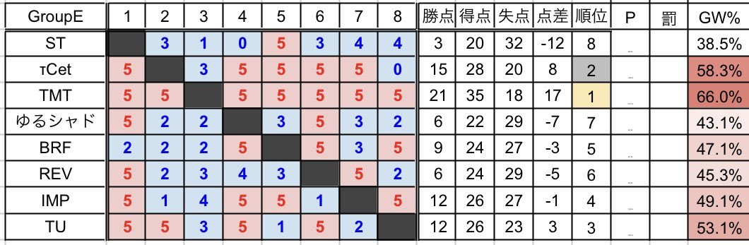 SCL13期
前半戦　4-3 5位
後半戦　7-0 1位

以上の結果で決勝トーナメントに進出です！㊗️