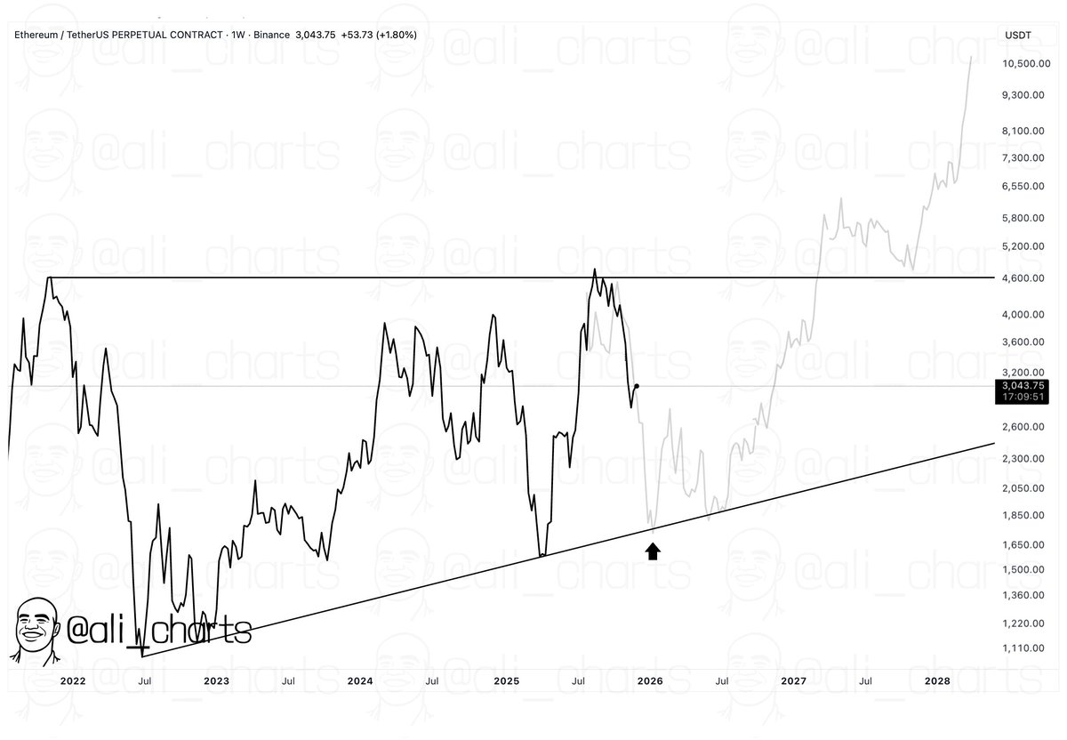 Ethereum $ETH at $1,800 looks like one of the best accumulation zones  before a bull rally toward $10,000.