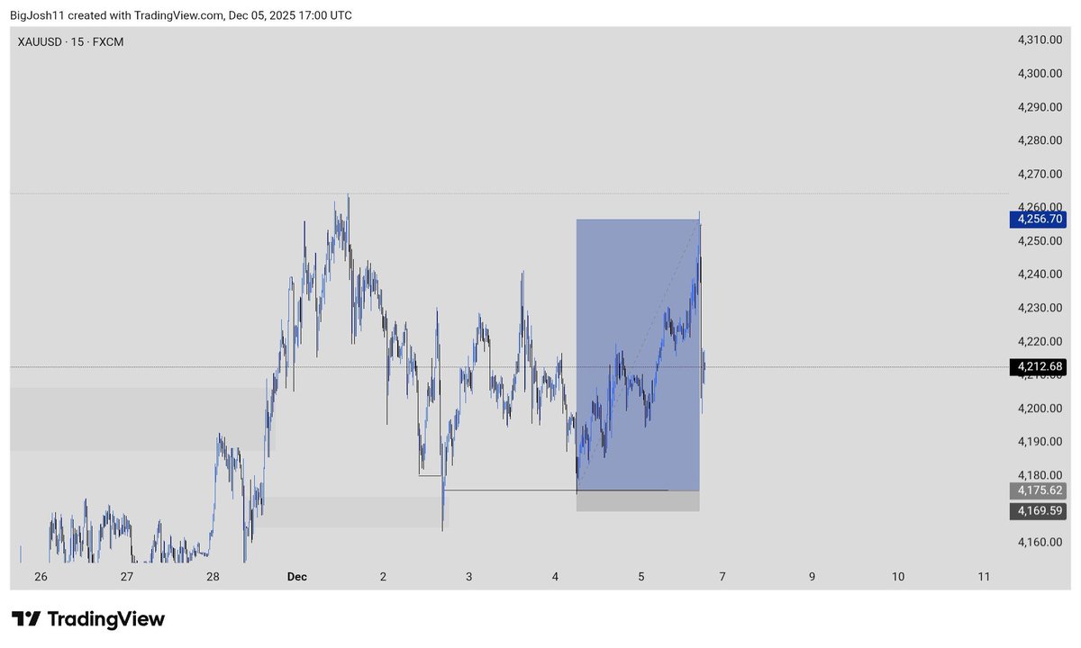 $XAUUSD last week 💙🙂‍↔️