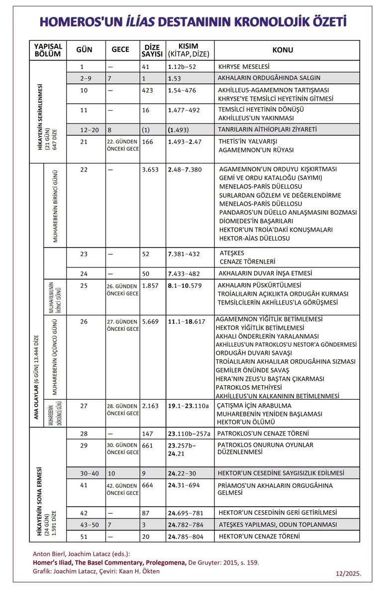 Homeros'un "İlias" destanının kronolojik özeti 👇
