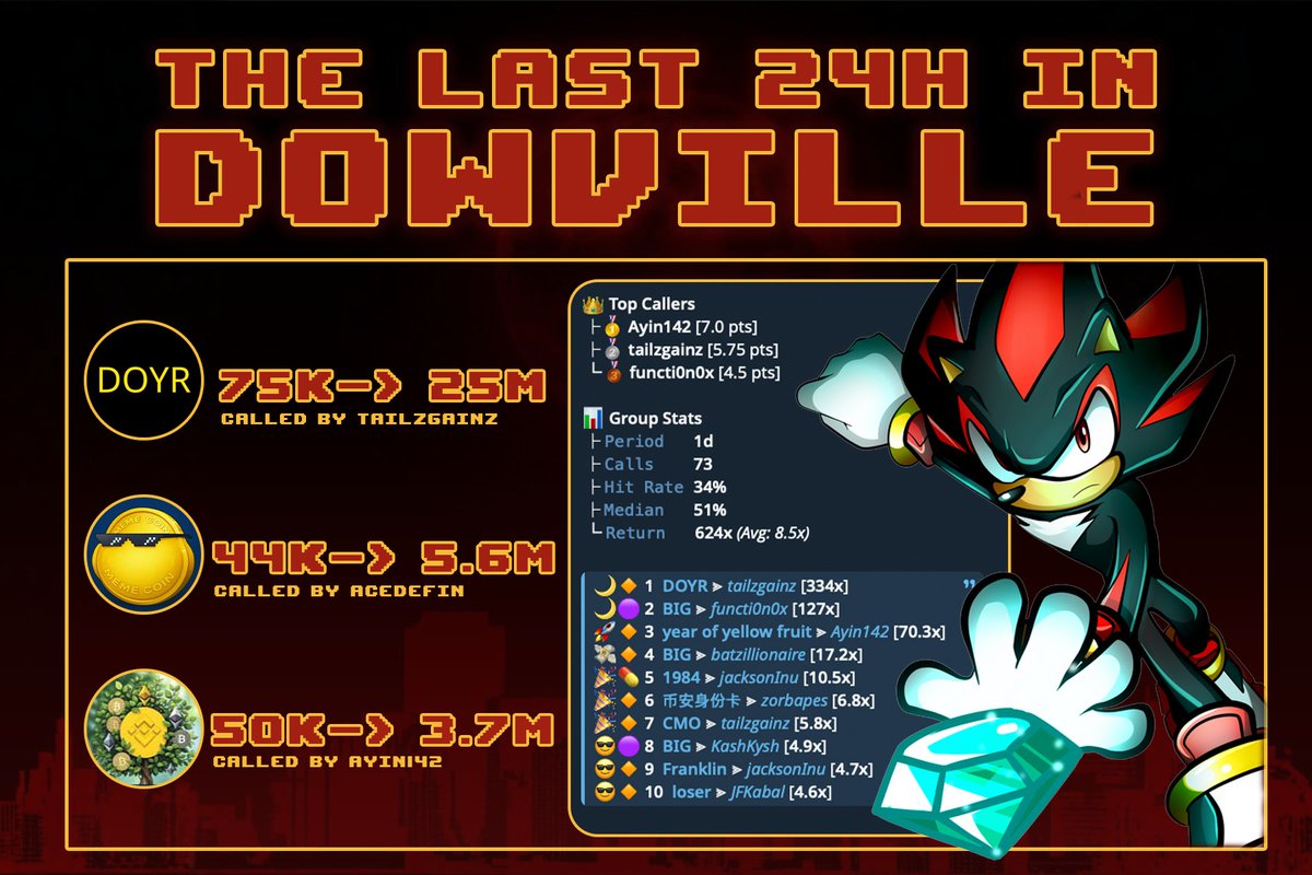 Your groups monthly PNL is our daily PNL, On-chain volume is waking up and we're just getting started🏆