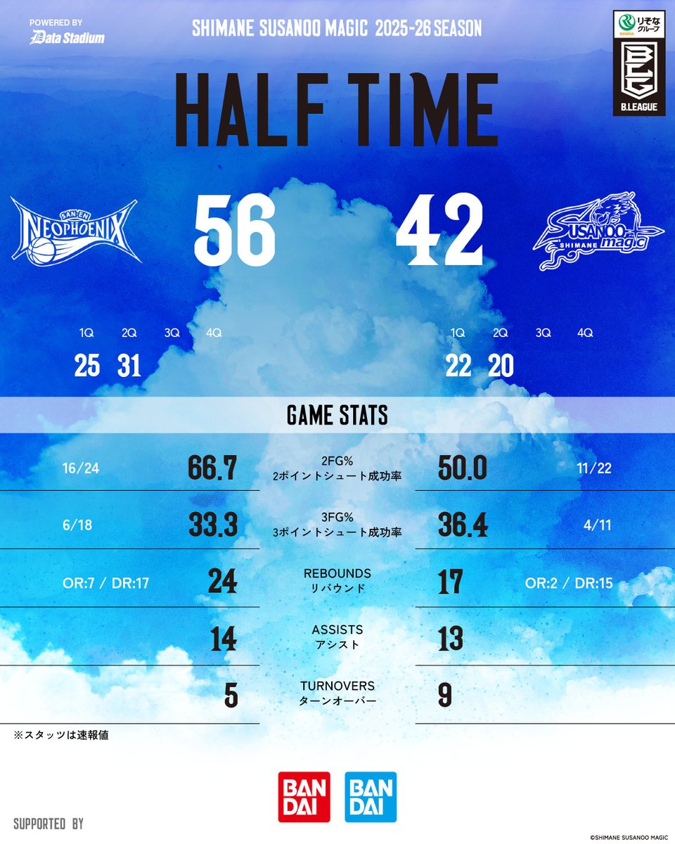 試合速報】 AWAY 三遠戦 GAME2 ＿＿＿＿＿ 第2Q終了 三遠 56-42 島根