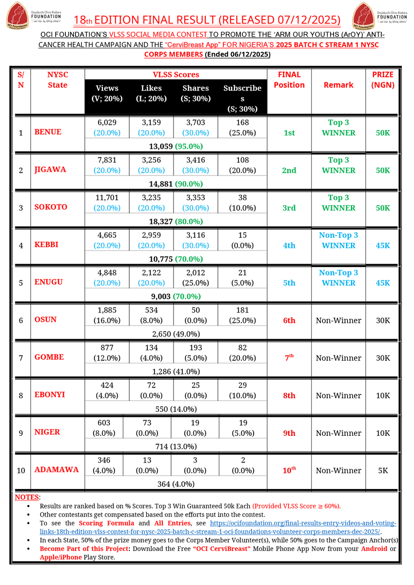 FINAL RESULTS FROM THE OCI FOUNDATION'S "VLS" SOCIAL MEDIA CONTEST FOR NYSC CORPS MEMBERS – 18TH EDITION

See the final positions and prizes won. 2025 Batch C Stream I.

Details: ocifoundation.org/final-results-….

Congratulations to all...

#werisebyliftingothers
#ocifoundation
