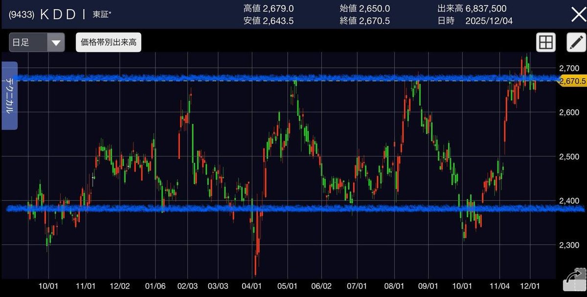 KDDI、1万株売った。

この銘柄だけで3000万稼げた。

また2400円まで下がったら買うだけ。

今年に入ってこれを繰り返して、KDDIだけでトータル3000万円増えた。

ほぼ確実に儲かるのに、なぜみんなやらないのか不思議。

100株でもいいからやるべき。