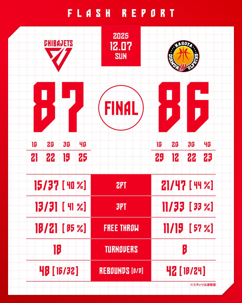 CHIBAJETS's tweet photo. 【試合終了】
りそなグループ B.LEAGUE 2025-26
B1リーグ戦 第12節 GAME2
12/7(日) vs. #名古屋ダイヤモンドドルフィンズ

千葉J 87-86 名古屋D

▼見逃し配信はクラブ専用リンクから✅
https://t.co/Zbp3Ha8Z0F

#chibajets #Bリーグ #千葉ジェッツ https://t.co/CP84sTcPPi