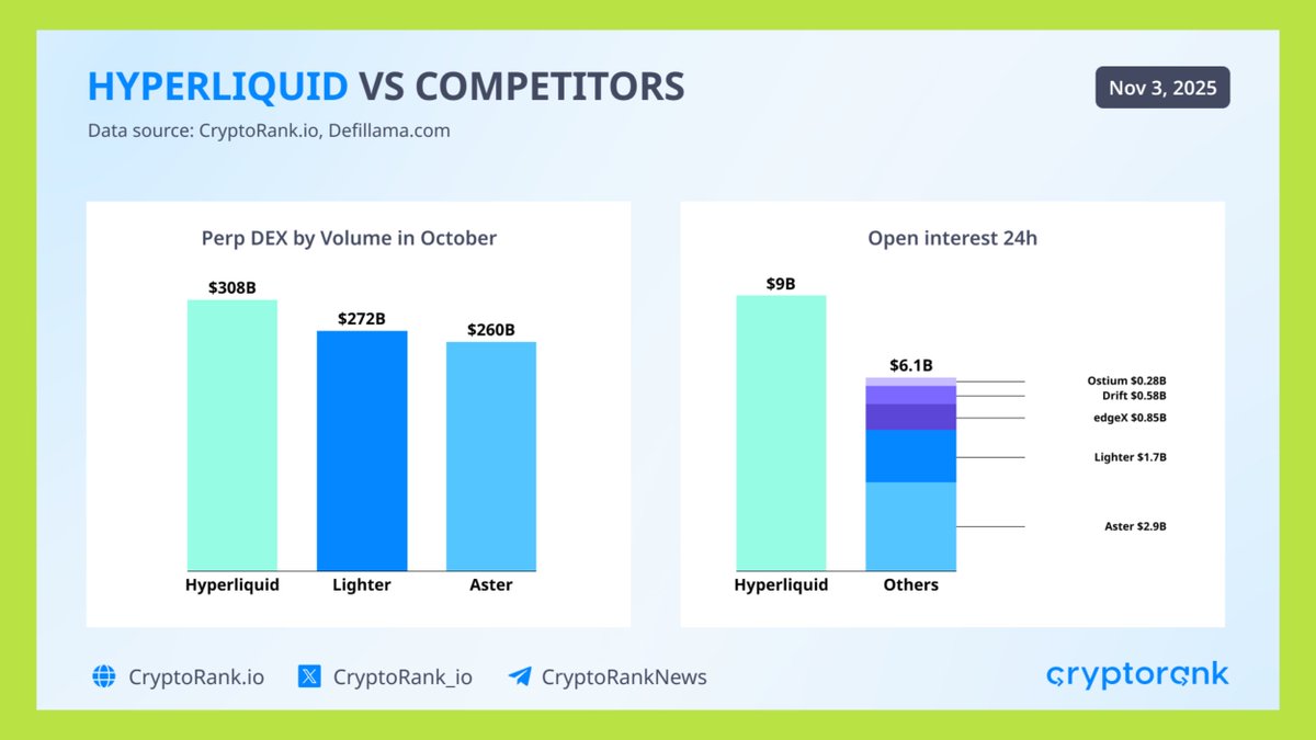 Tổng Kết Thị Trường Crypto - Tháng 11/2025
➡️ Một trong những tháng “tụt mood” nhất trong 3 năm trở lại đây.

Tháng 11 chứng kiến sự lao dốc toàn thị trường, từ $BTC, $ETH đến #altcoin. Nhưng đằng sau sắc đỏ vẫn có rất nhiều dữ liệu đáng chú ý: yếu tố