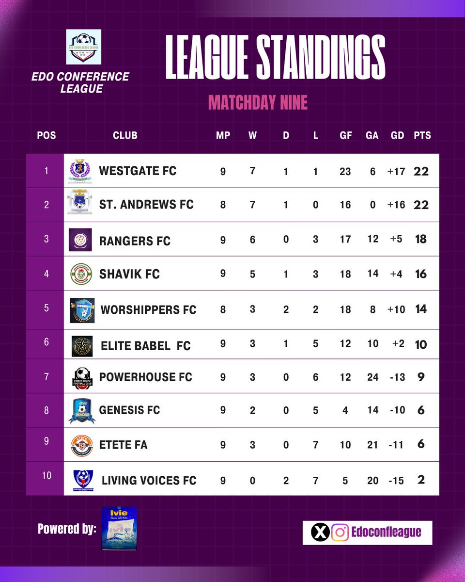 Final Fixture! 🟣

St Andrews FC face Worshippers FC in the final fixture of the league, a game that decides the champions...😍

A win or draw hands St Andrews the trophy, but a defeat crowns Westgate FC instead.

It’s all on the line.
Who lifts the title today? 👀🏆

#ECL25