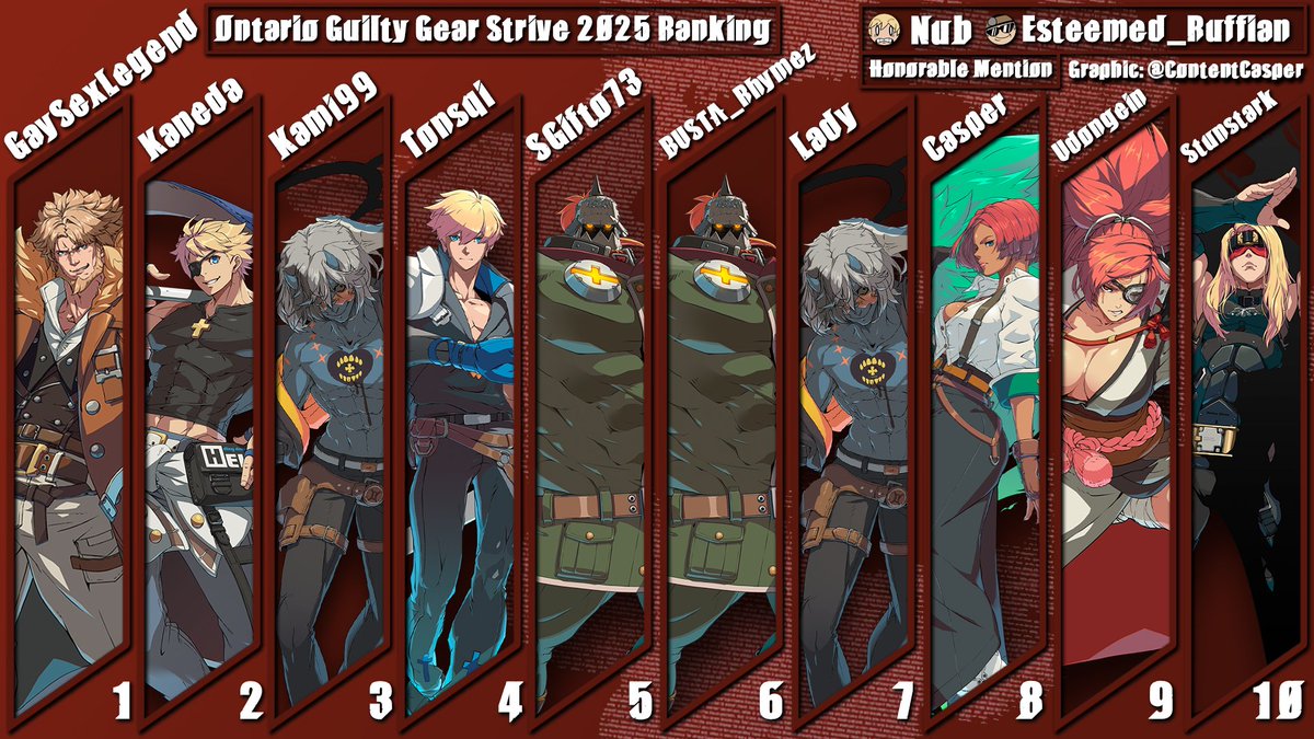 Here is your Southern Ontario Guilty Gear Strive 2025 Ranking!

Thank you all for playing and being involved in this wonderful community for another year! ❤️