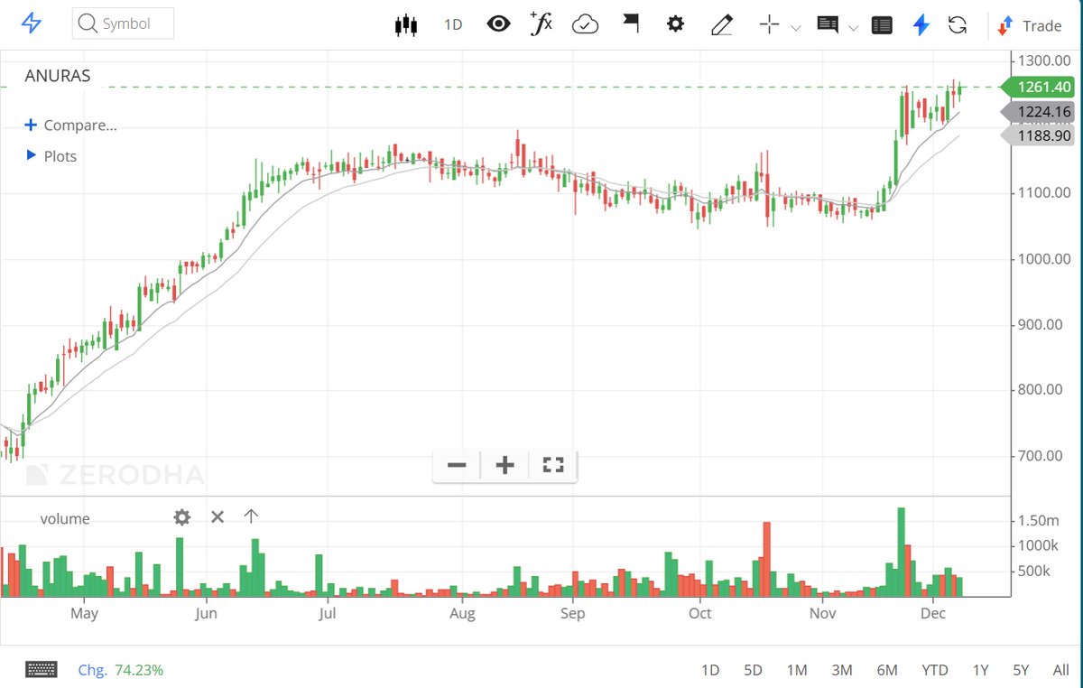 d9sharma's tweet photo. #ANURAS  Strong Chart @Hirengabani23 https://t.co/RXPTj9RTGL